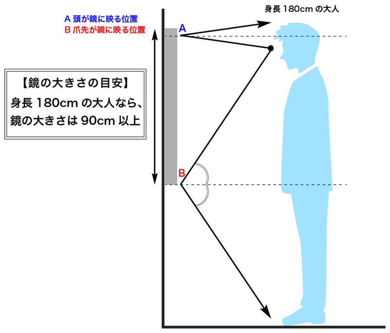 全身が映る鏡の大きさ サイズ は 鏡の販売 Com