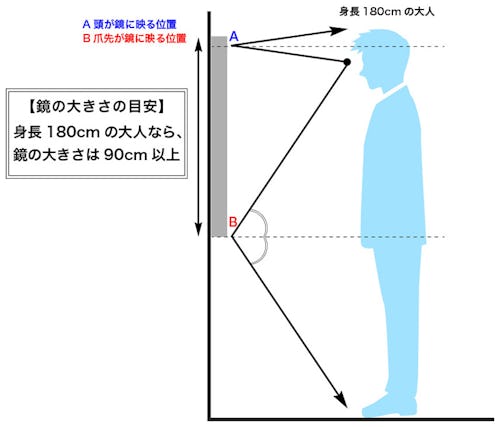 全身が映る鏡の大きさ サイズ は 鏡の販売 Com