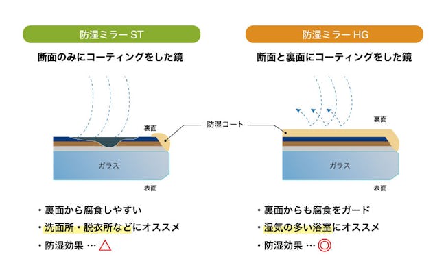 浴室・お風呂の鏡を腐食させないコツ - 「断面」と「裏面」のコーディングが必要