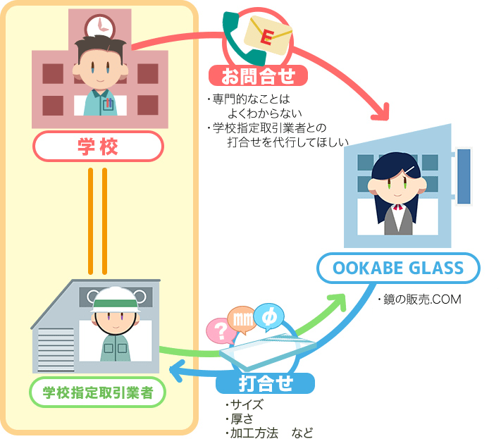 鏡の販売 Com教育機関 学校法人向けサービスご用意しています